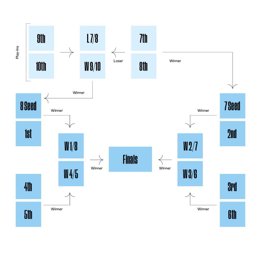 Grafik Übersicht Play-In-Format