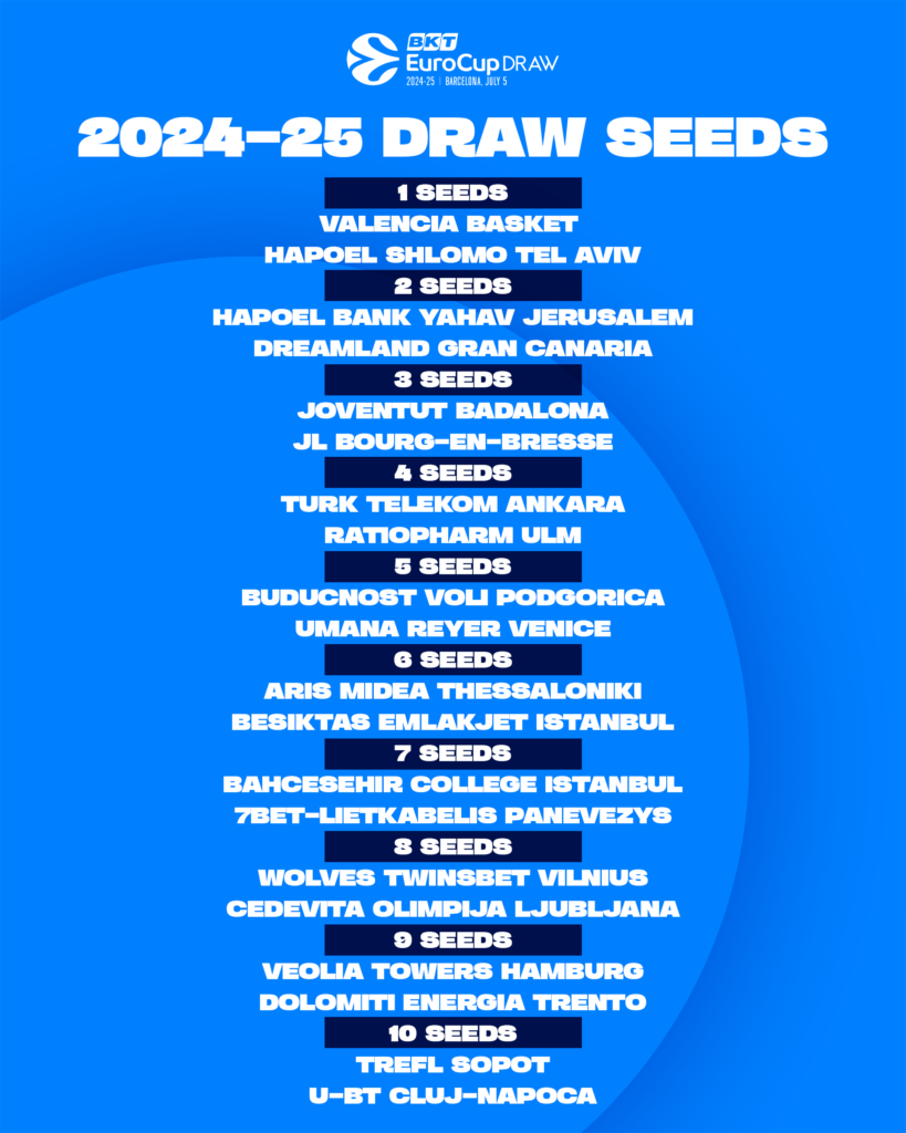 Grafik Übersicht der Lostöpfe im BKT EuroCup 2024/25